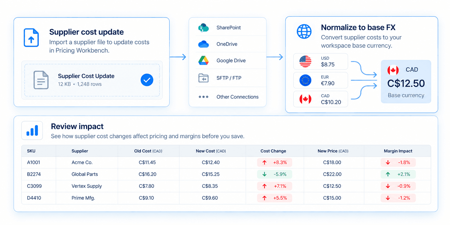 Supplier cost update workflow in Pricing Workbench