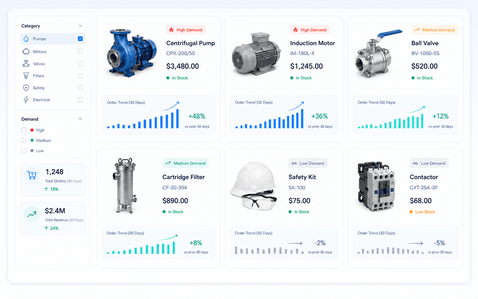 Demand Workbench results