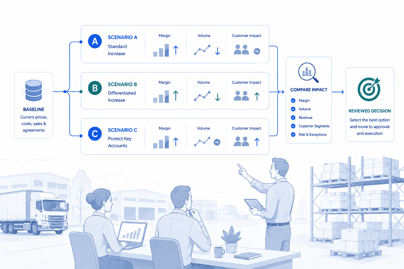 Pricing scenario planning workflow comparing margin, volume, and customer impact before reviewed execution