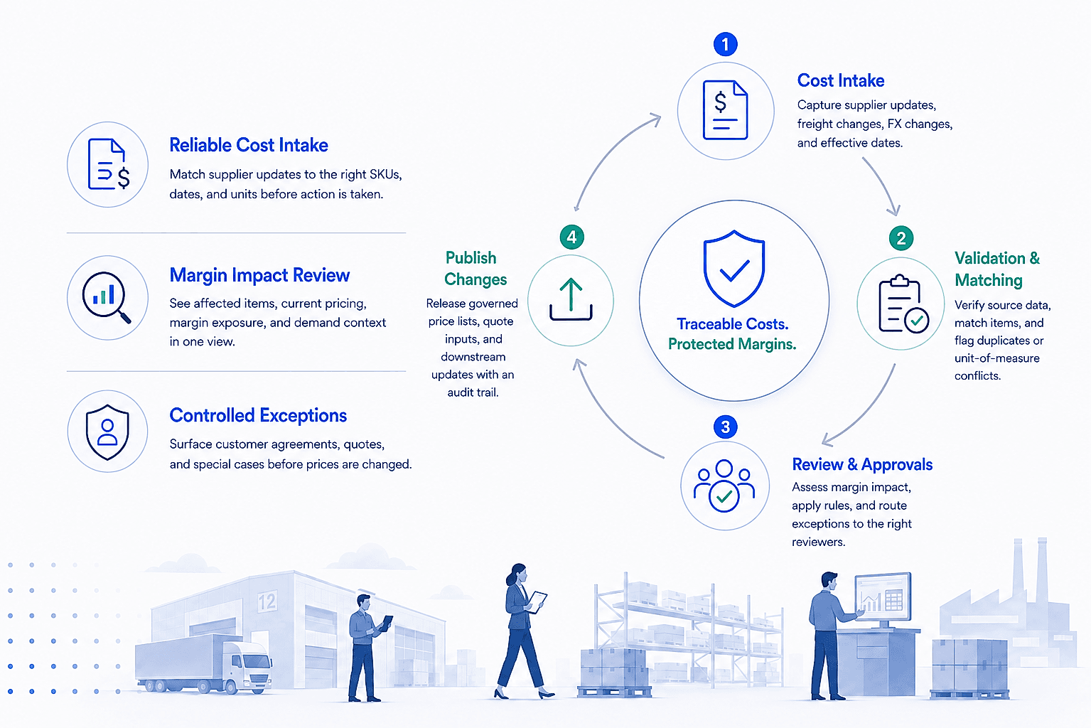 Supplier cost change tracking cycle for intake, validation, review, approvals, and publishing