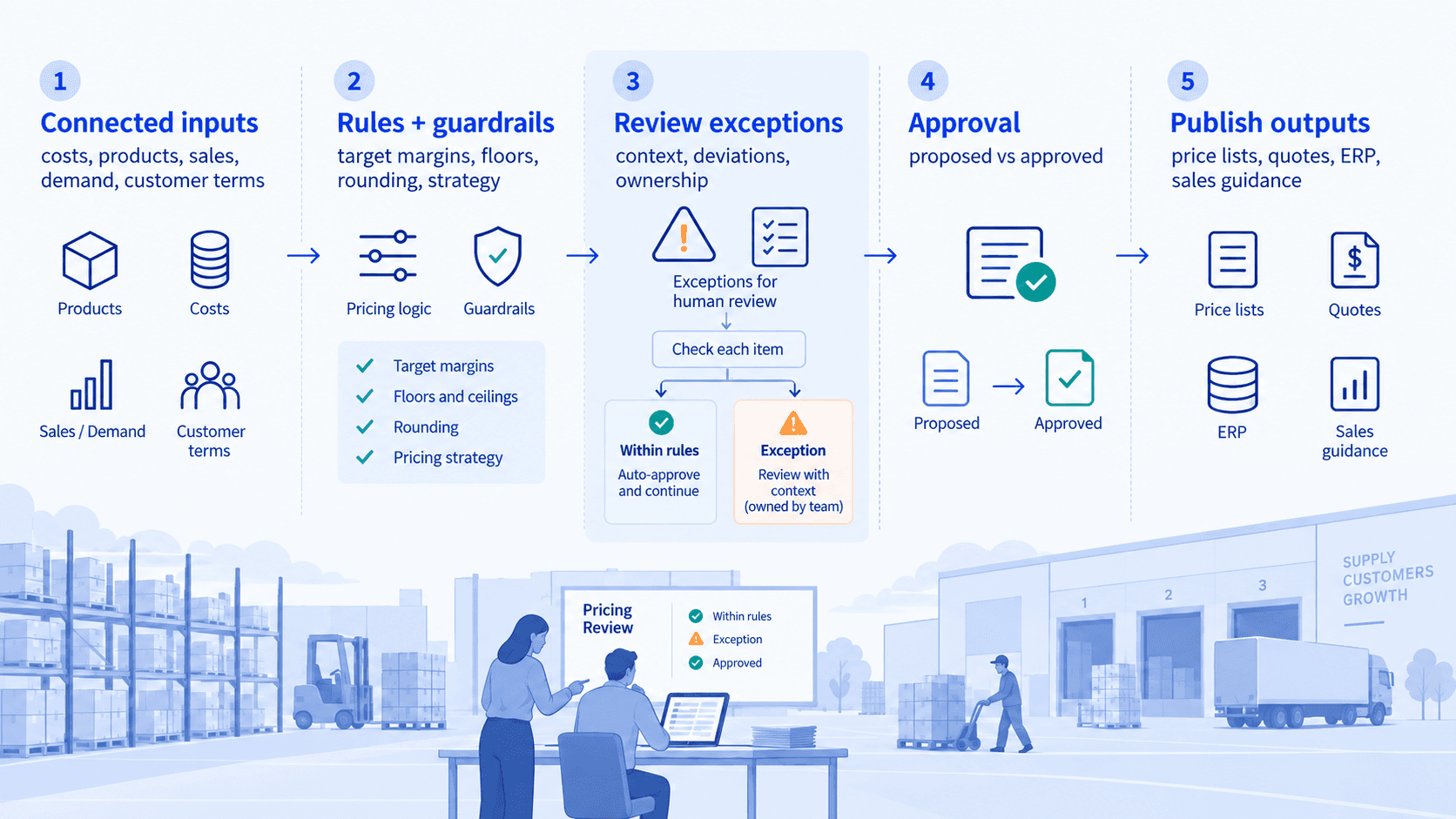 B2B price list workflow from connected inputs through approval and published outputs