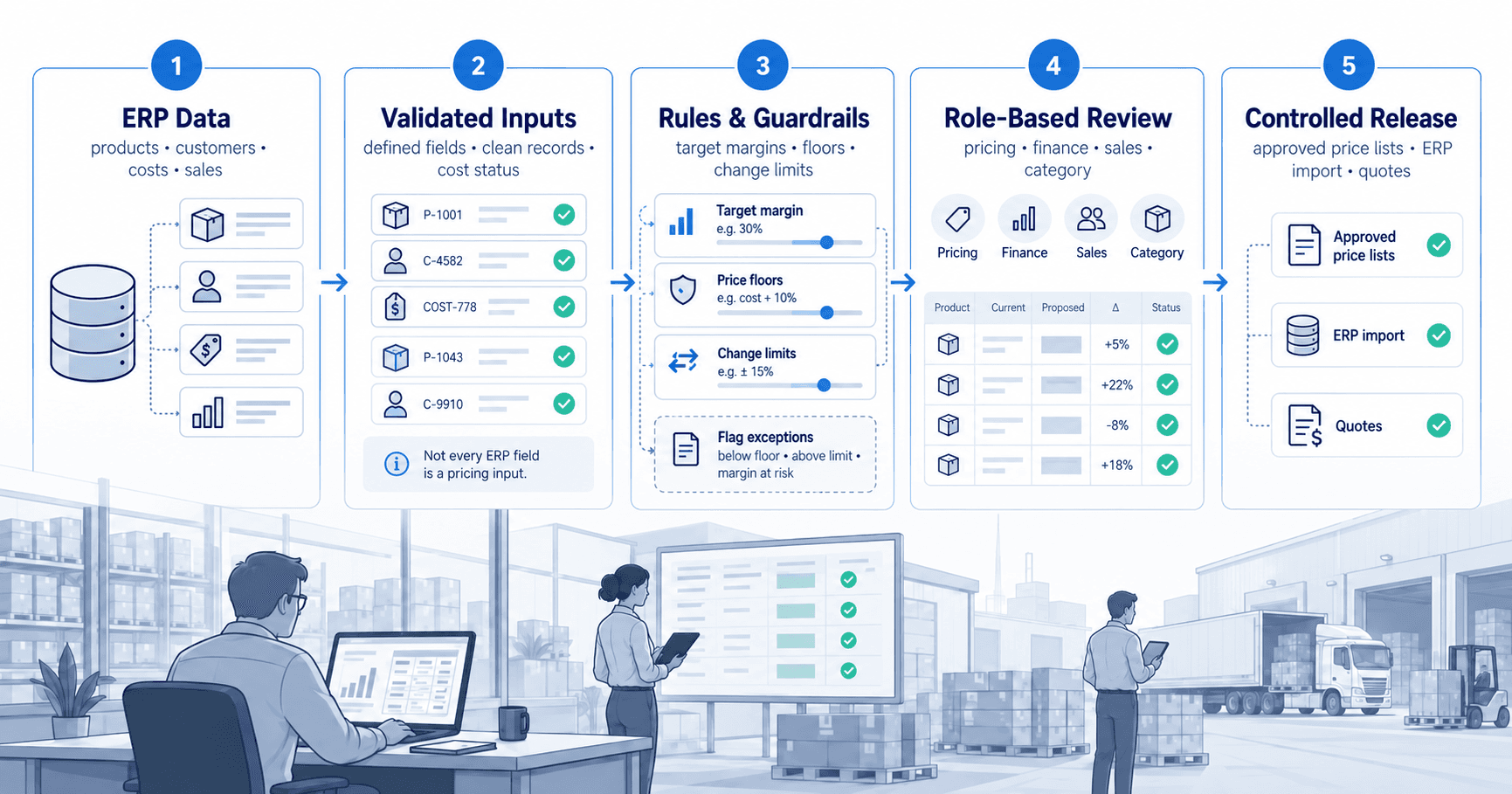 ERP data moving through validated inputs, pricing guardrails, role-based review, and controlled release