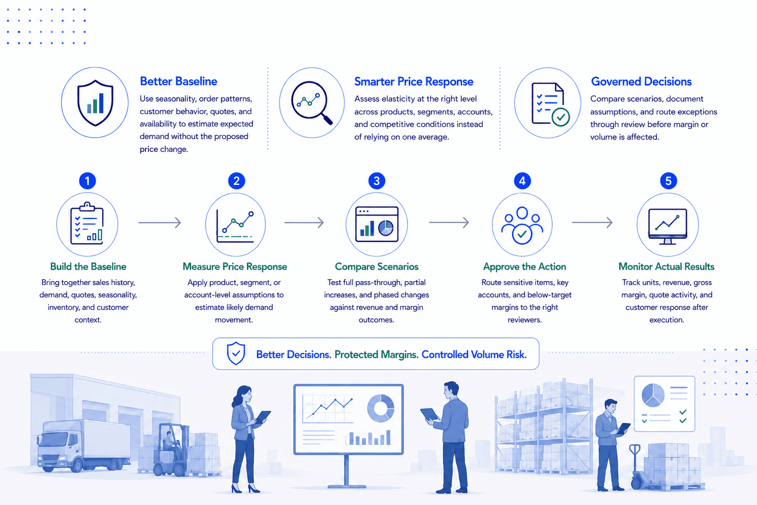 Demand forecasting workflow for building a baseline, measuring price response, comparing scenarios, approvals, and monitoring results