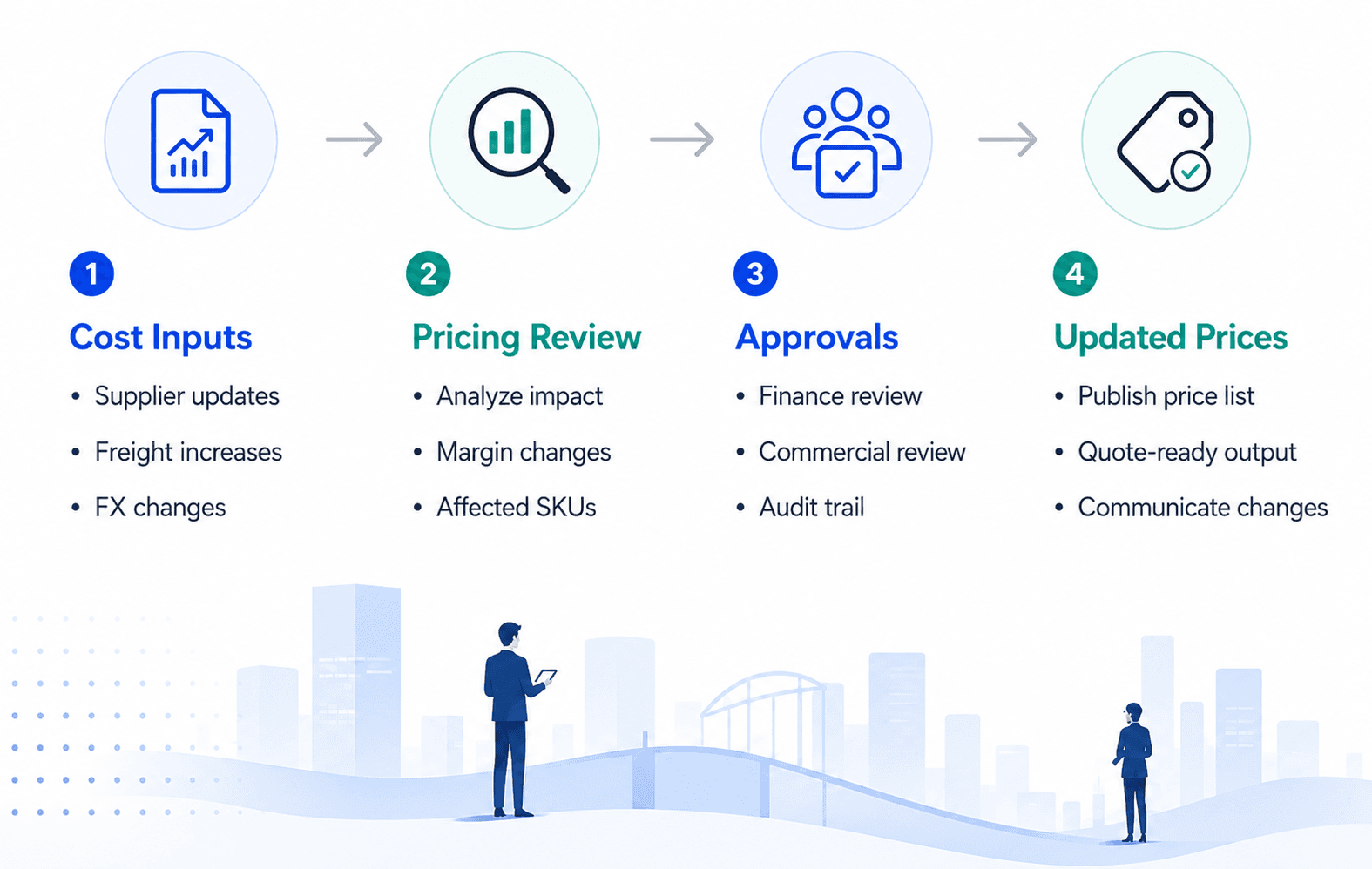 Pricing Workbench showing structured pricing review context