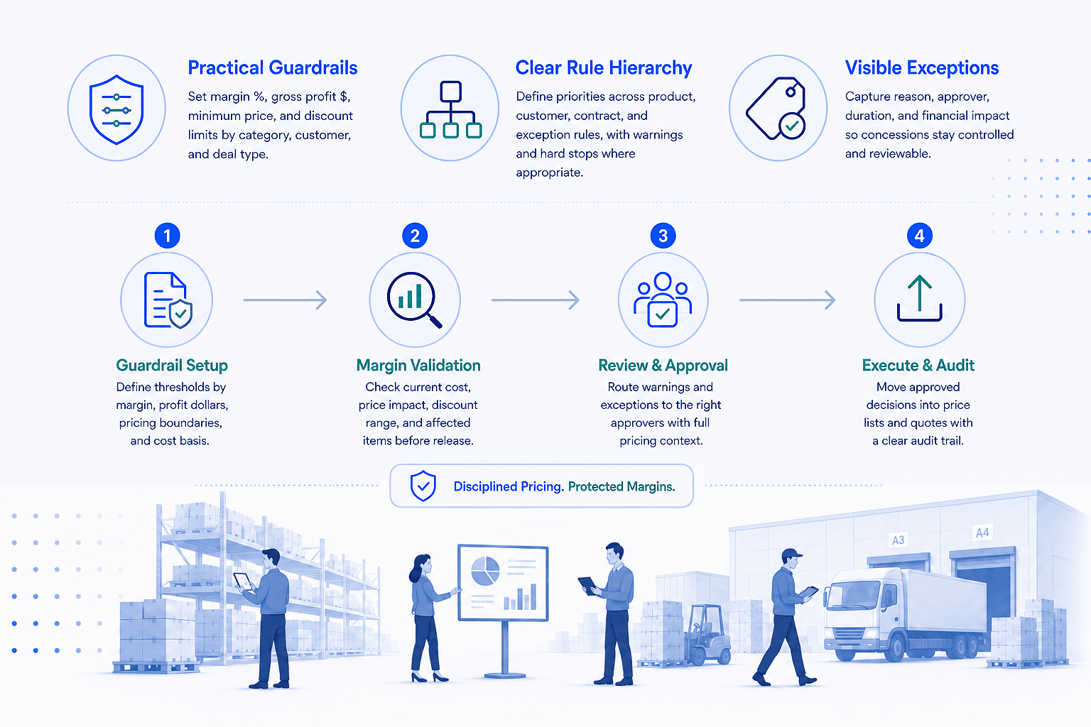 Margin guardrails workflow for profitability floors, rule hierarchy, exceptions, and controlled execution