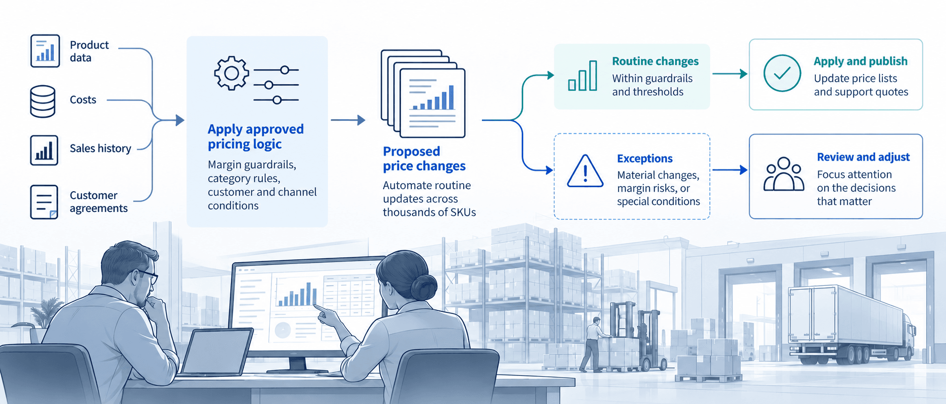 Pricing automation workflow separating routine changes from exceptions requiring human review
