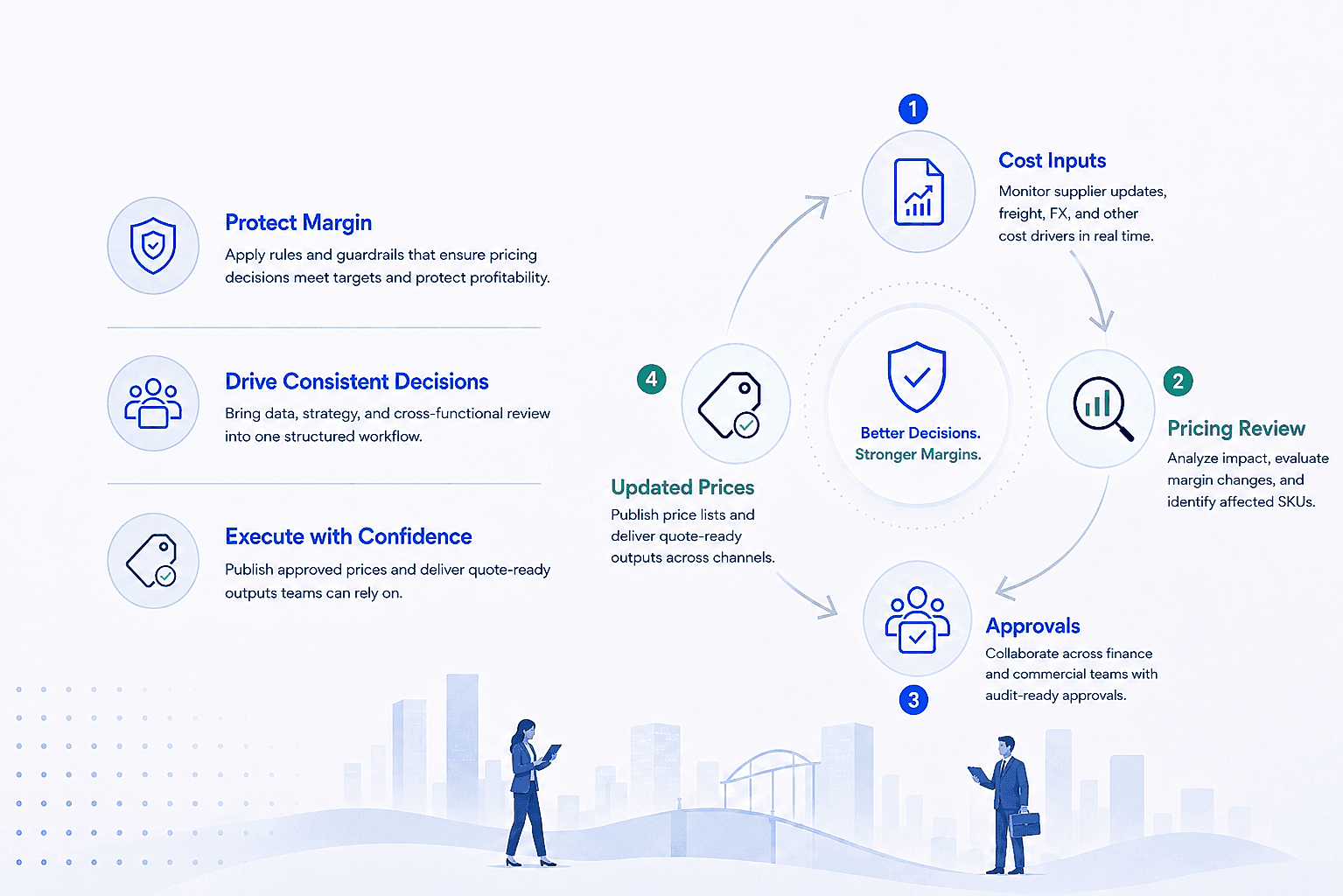 Pricing decision management cycle for cost inputs, review, approvals, and updated prices