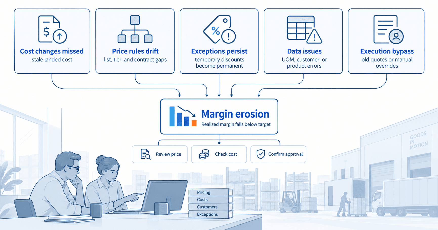 Five operational causes of catalog margin erosion flowing into price, cost, and approval review